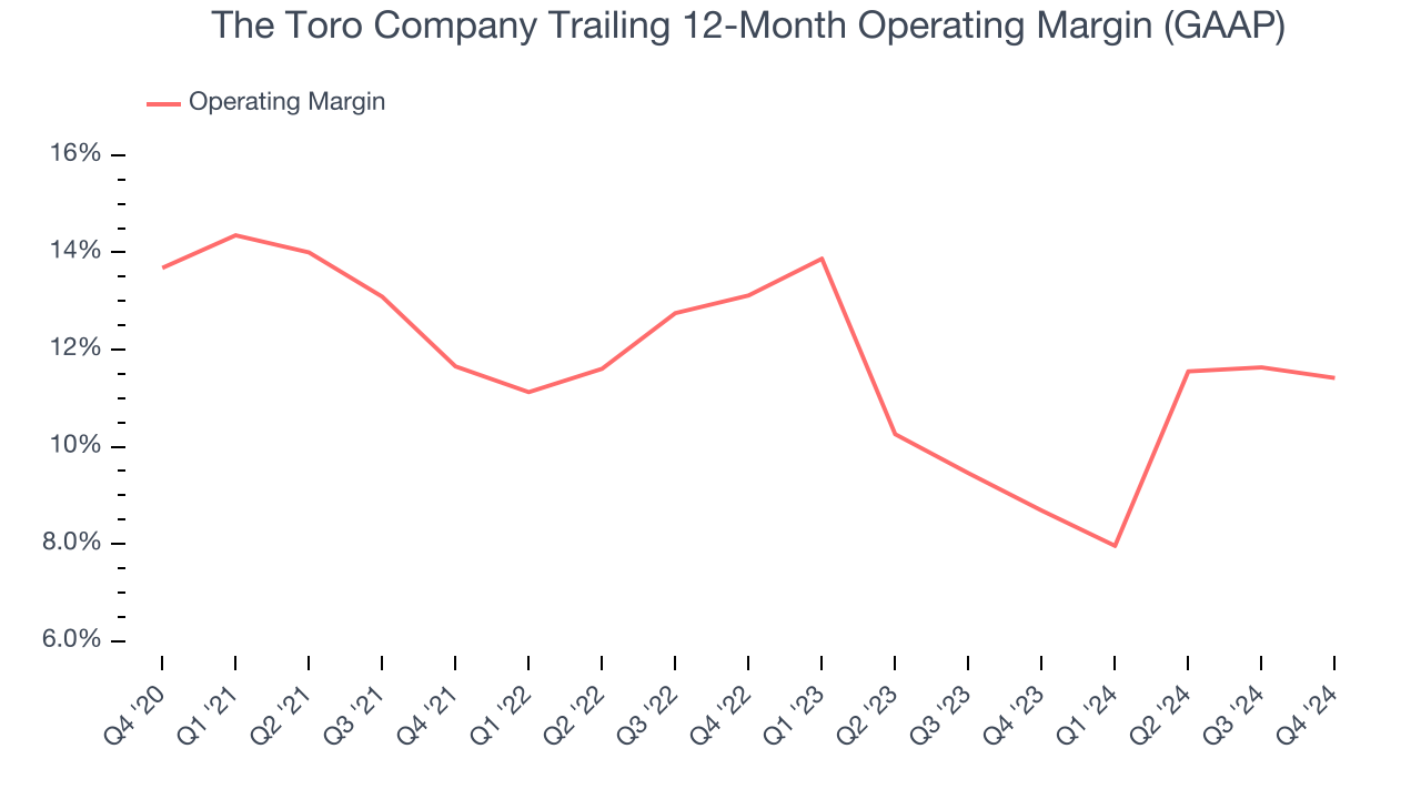 The Toro Company Trailing 12-Month Operating Margin (GAAP)