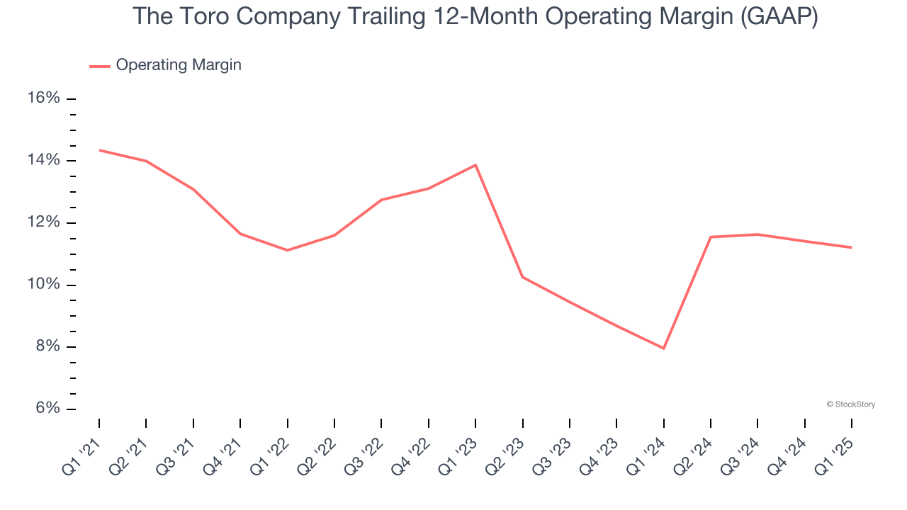 The Toro Company Trailing 12-Month Operating Margin (GAAP)