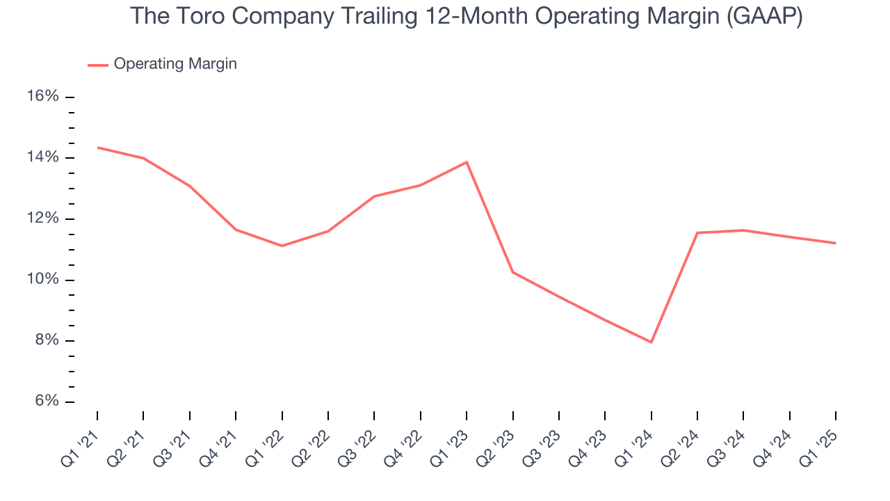 The Toro Company Trailing 12-Month Operating Margin (GAAP)