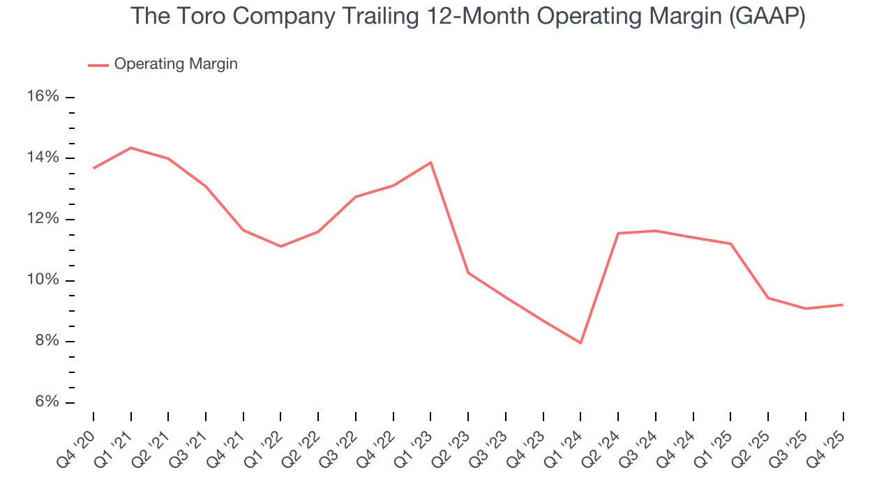 The Toro Company Trailing 12-Month Operating Margin (GAAP)