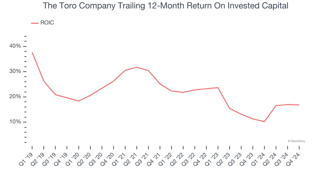 The Toro Company Trailing 12-Month Return On Invested Capital