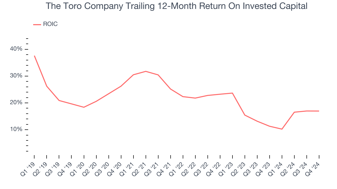 The Toro Company Trailing 12-Month Return On Invested Capital