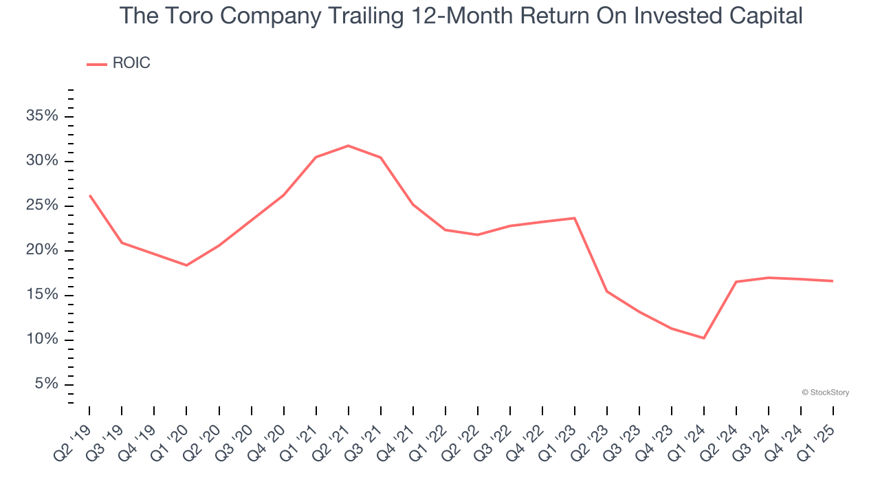 The Toro Company Trailing 12-Month Return On Invested Capital