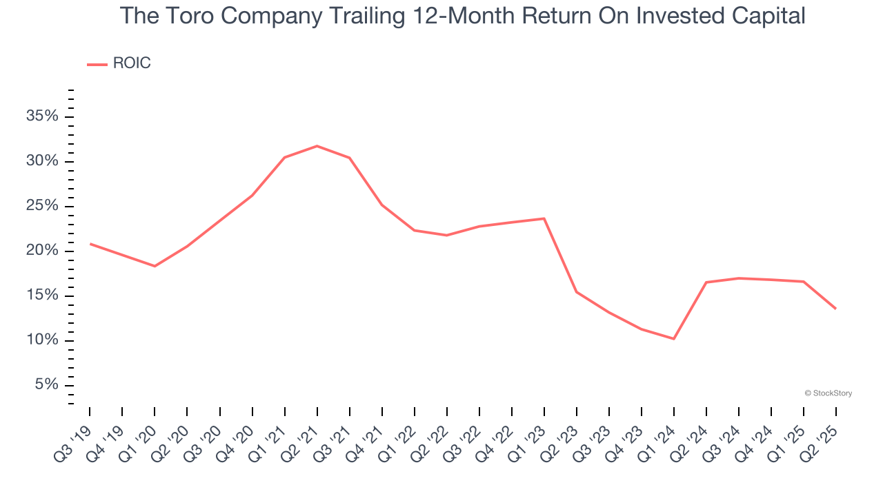 The Toro Company Trailing 12-Month Return On Invested Capital