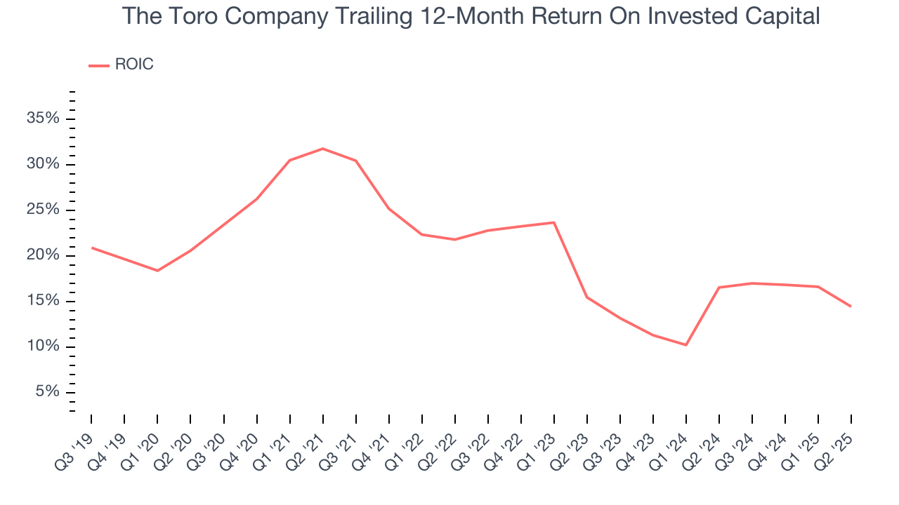 The Toro Company Trailing 12-Month Return On Invested Capital