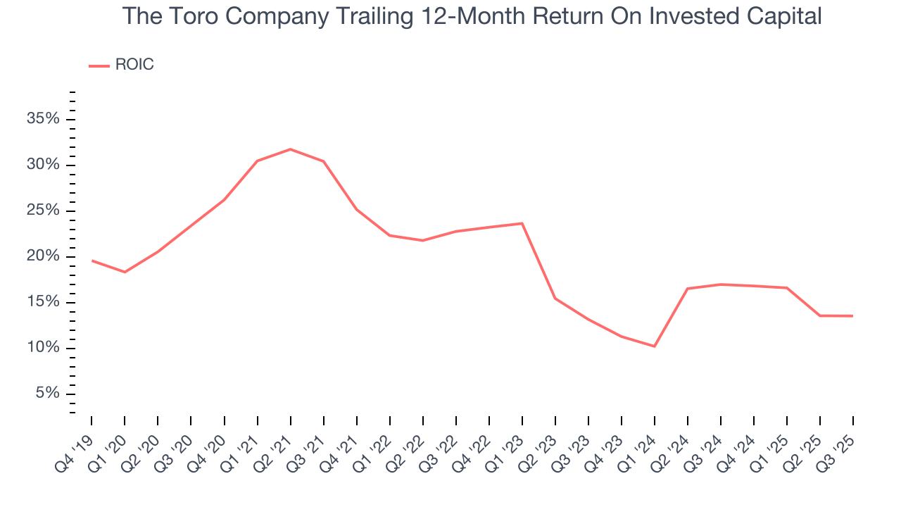The Toro Company Trailing 12-Month Return On Invested Capital