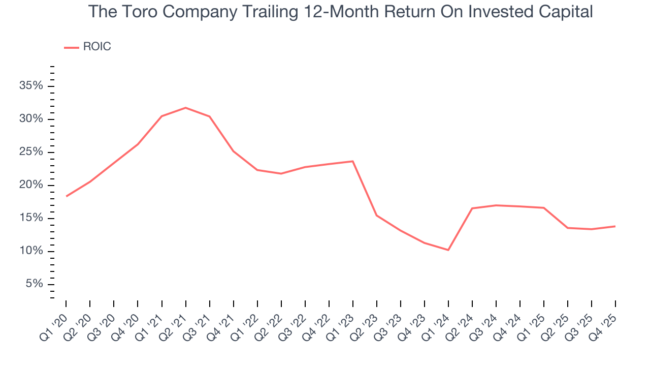 The Toro Company Trailing 12-Month Return On Invested Capital