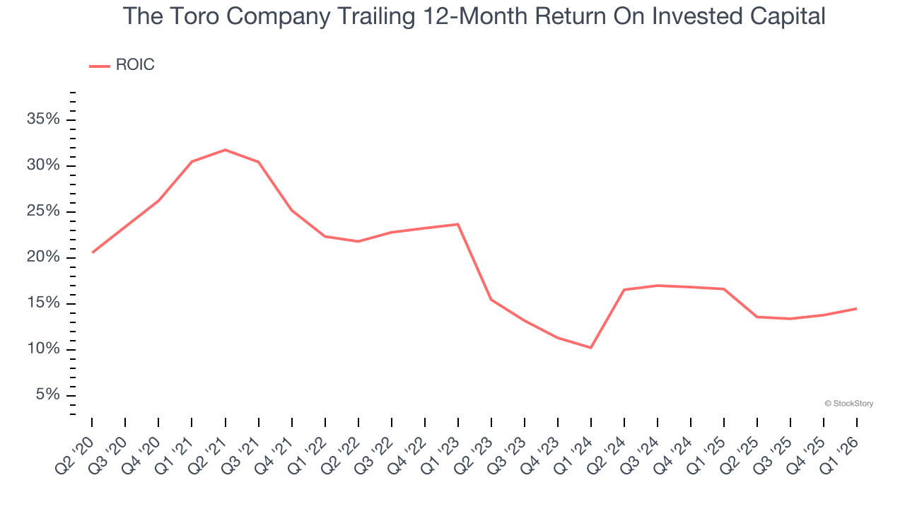 The Toro Company Trailing 12-Month Return On Invested Capital
