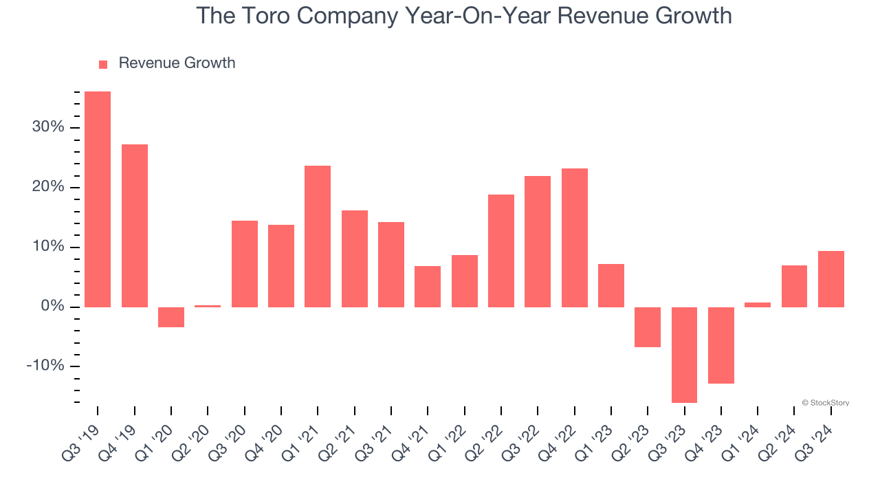 The Toro Company Year-On-Year Revenue Growth