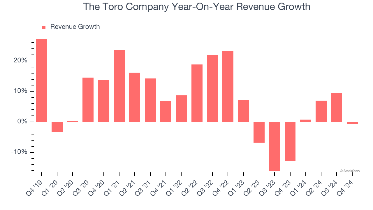 The Toro Company Year-On-Year Revenue Growth