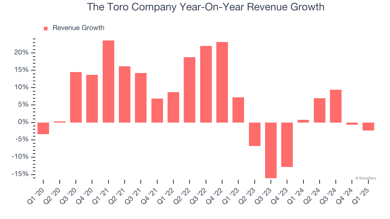 The Toro Company Year-On-Year Revenue Growth