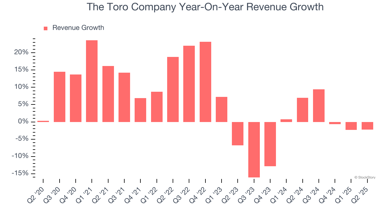 The Toro Company Year-On-Year Revenue Growth