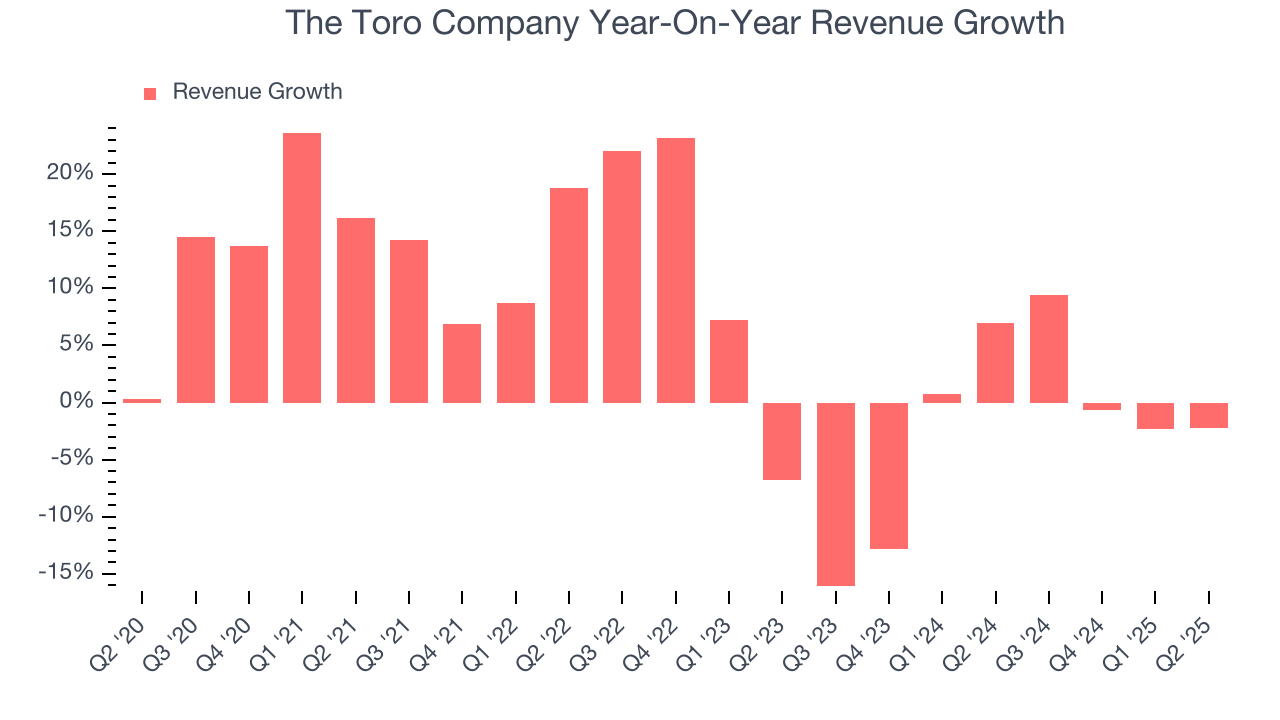 The Toro Company Year-On-Year Revenue Growth