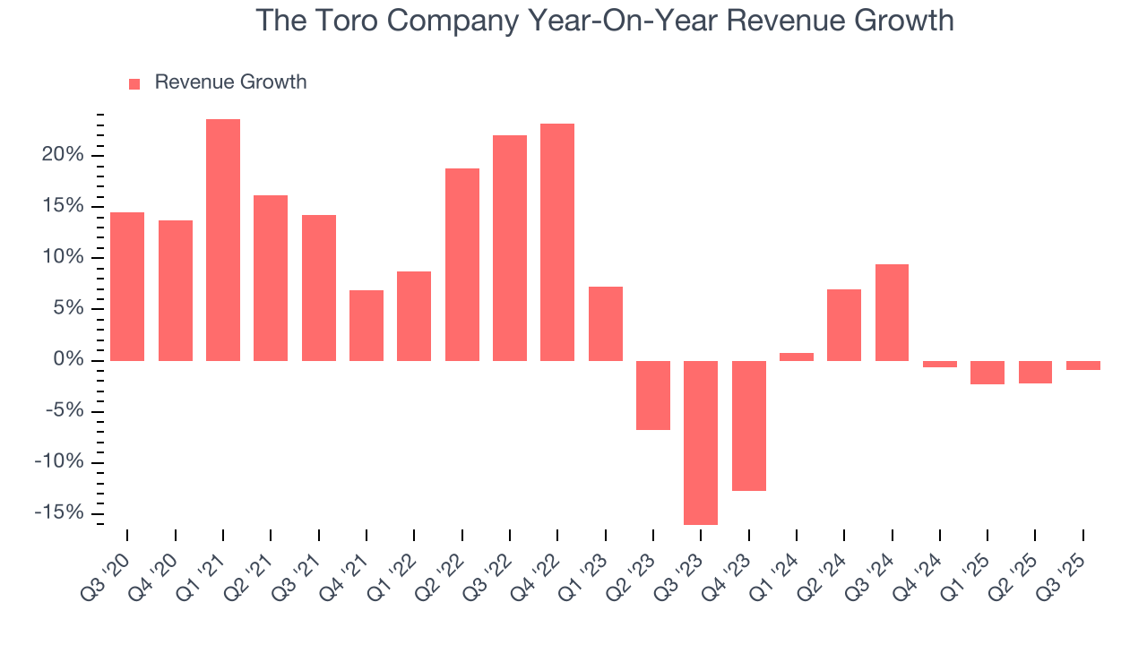 The Toro Company Year-On-Year Revenue Growth