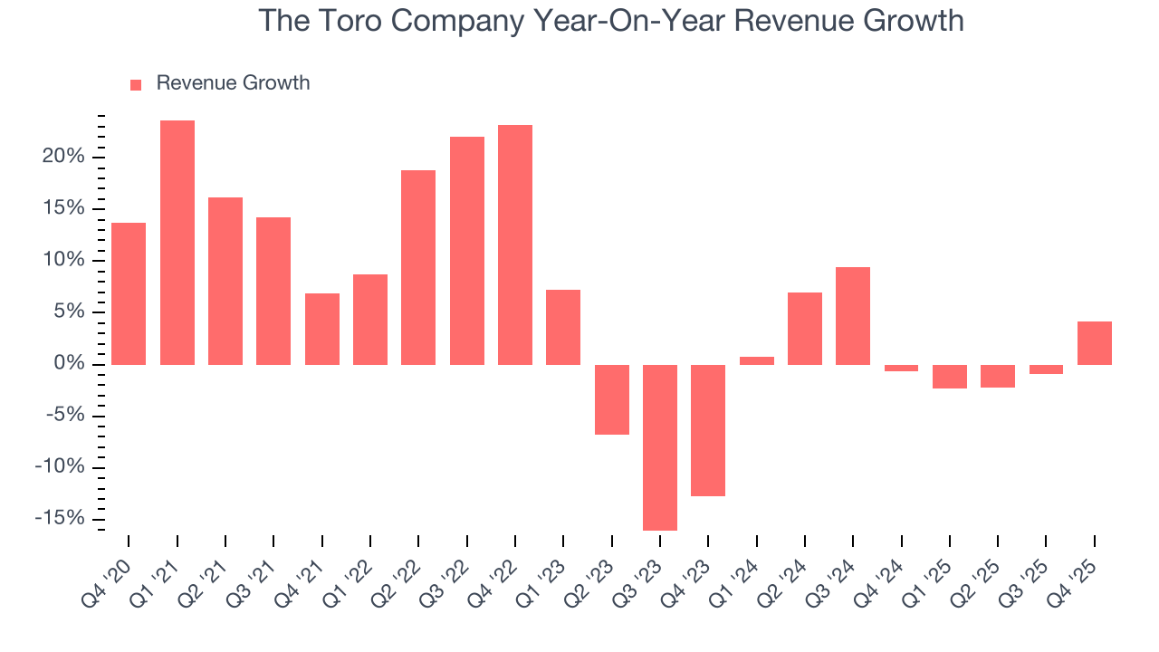 The Toro Company Year-On-Year Revenue Growth