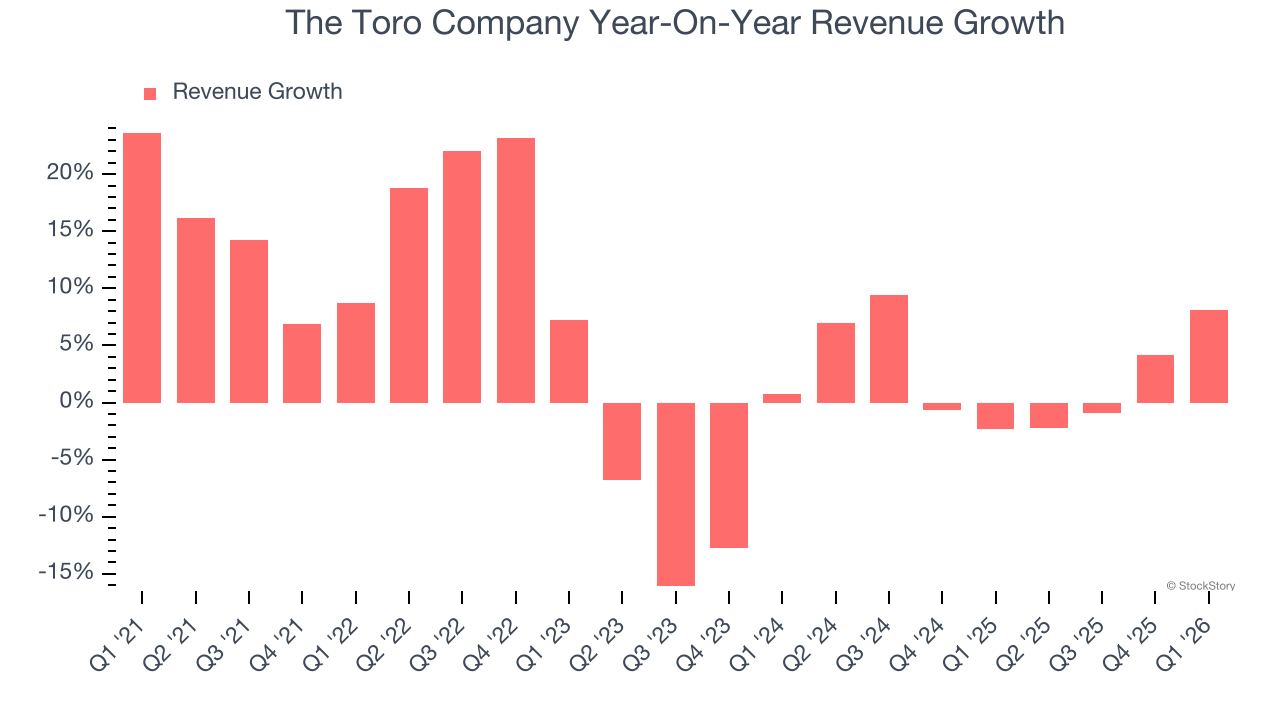 The Toro Company Year-On-Year Revenue Growth