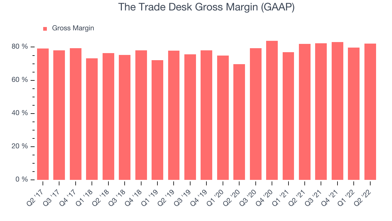 The Trade Desk Gross Margin (GAAP)