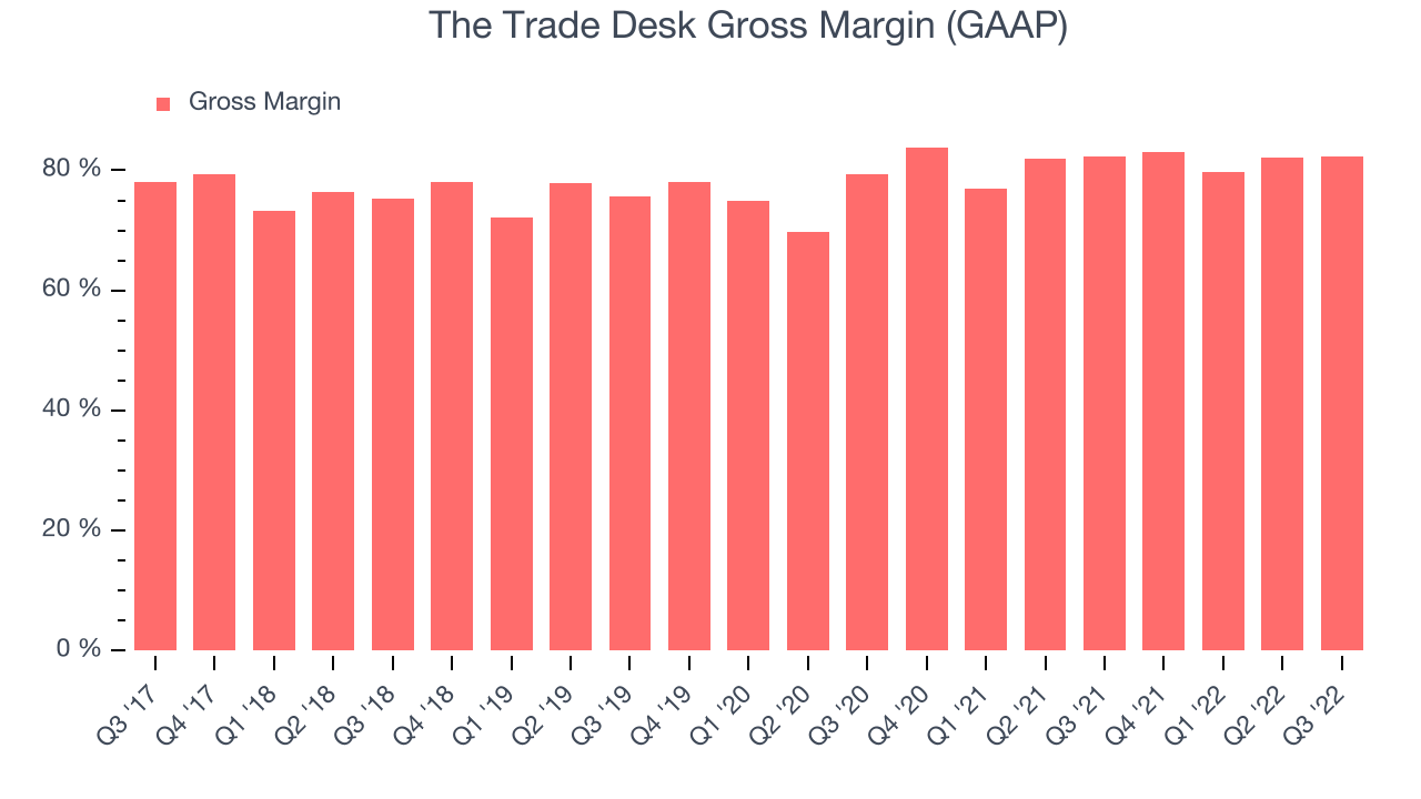 The Trade Desk Gross Margin (GAAP)