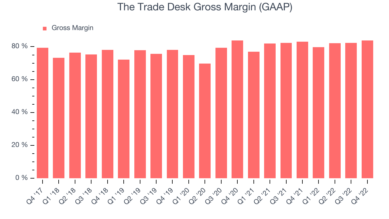 The Trade Desk Gross Margin (GAAP)