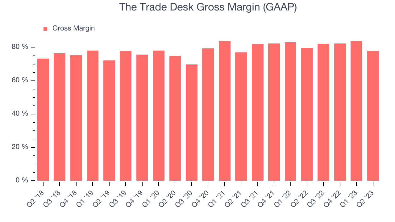 The Trade Desk Gross Margin (GAAP)