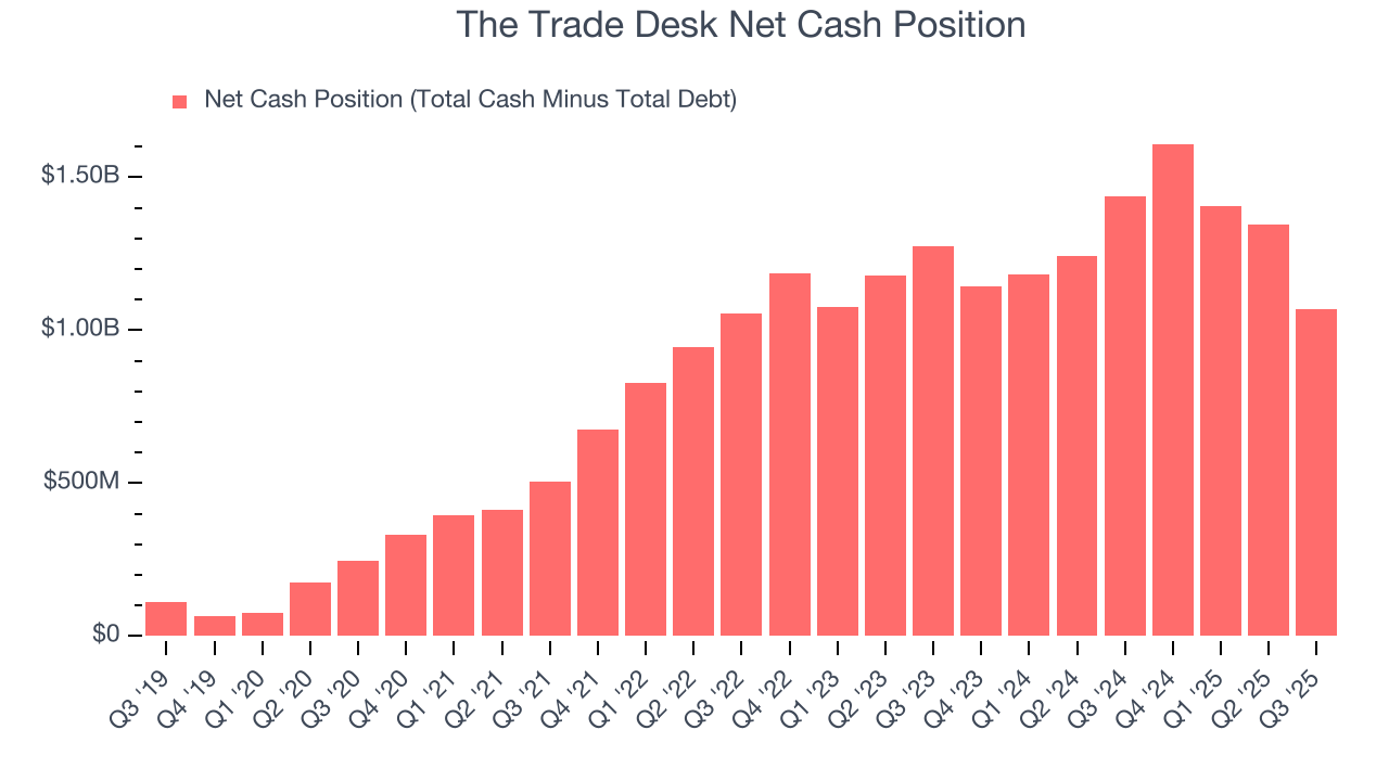 The Trade Desk Net Cash Position