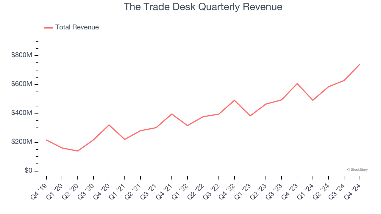 The Trade Desk Quarterly Revenue