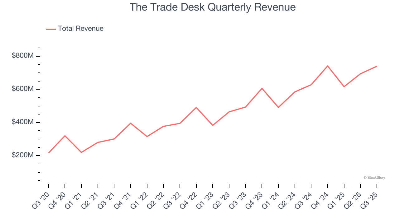 The Trade Desk Quarterly Revenue