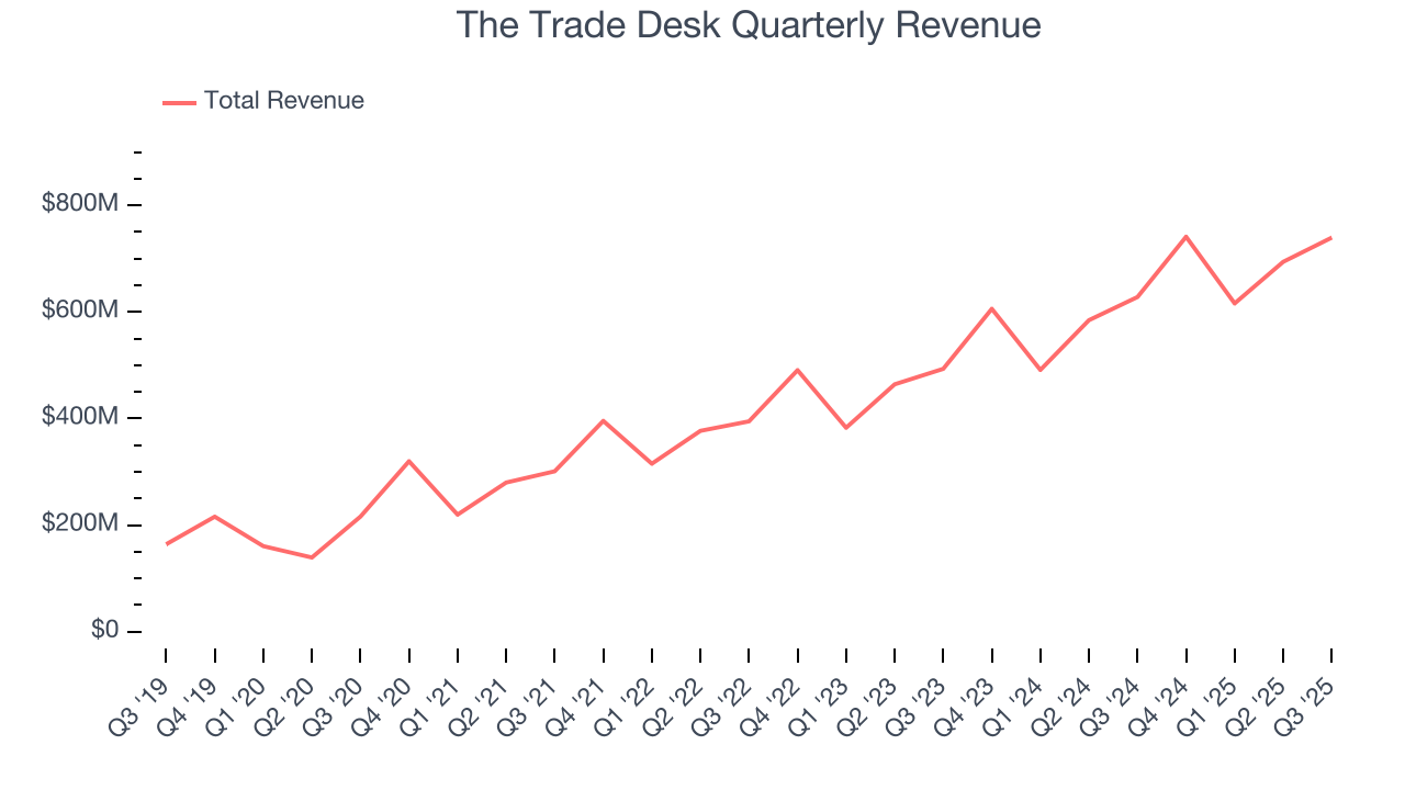 The Trade Desk Quarterly Revenue
