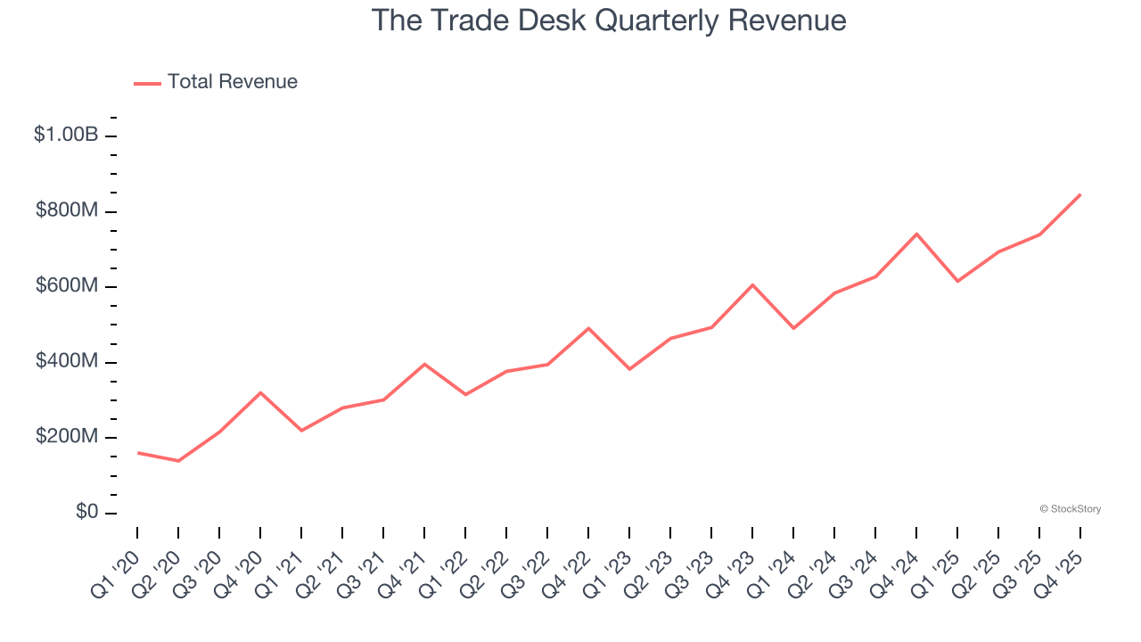 The Trade Desk Quarterly Revenue