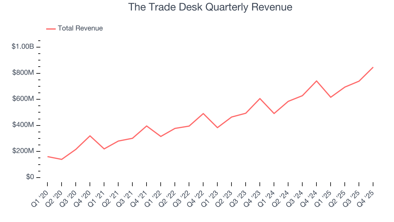 The Trade Desk Quarterly Revenue
