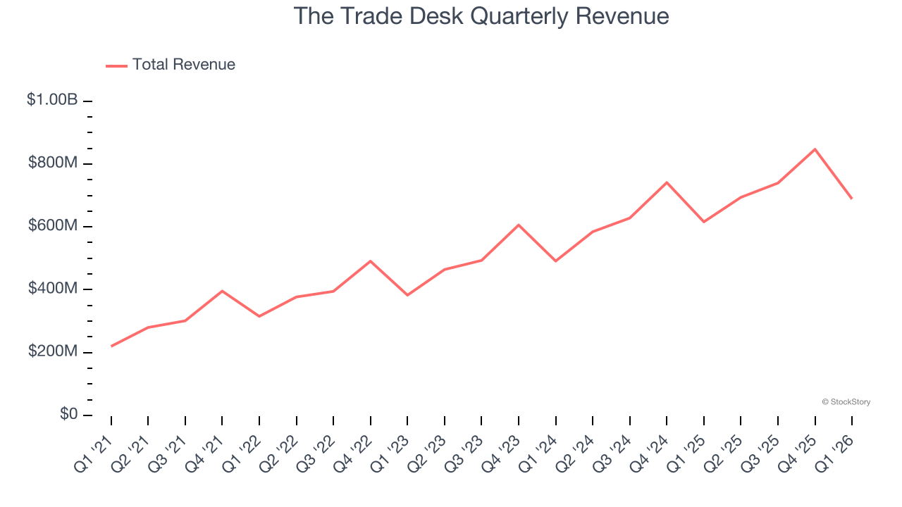 The Trade Desk Quarterly Revenue