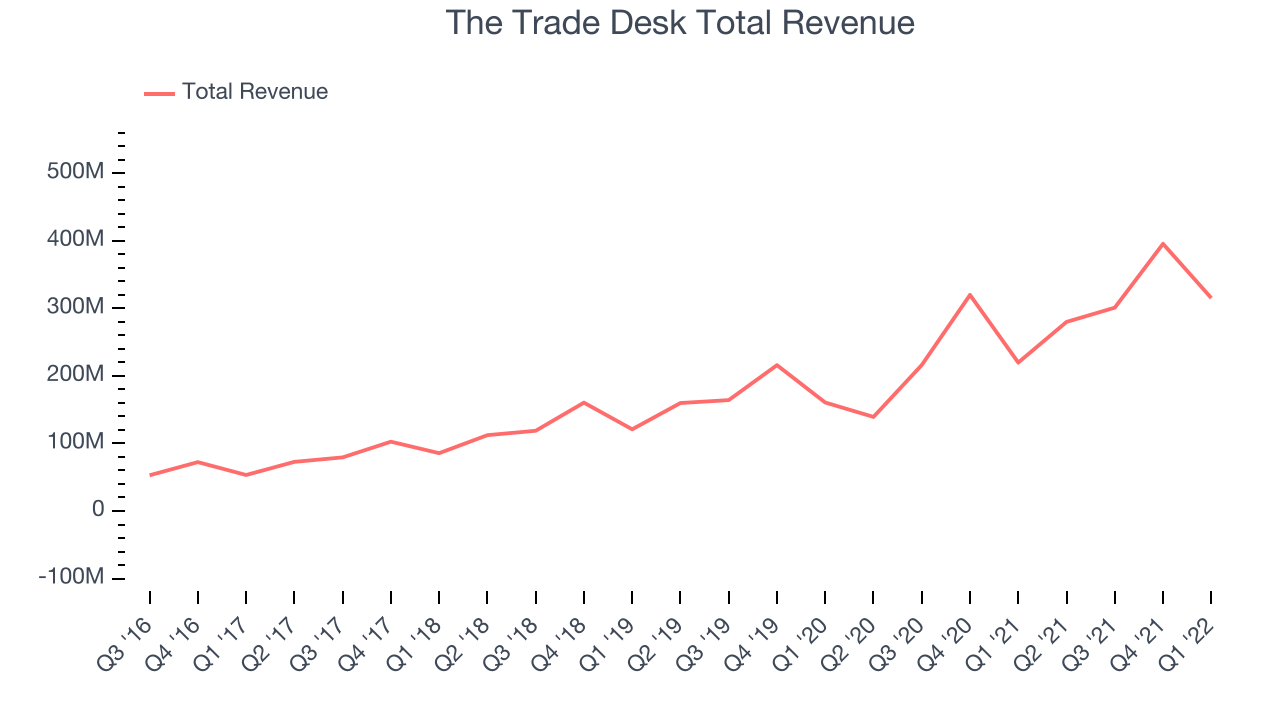 The Trade Desk Total Revenue