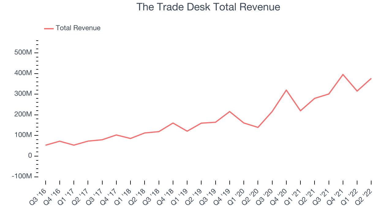 The Trade Desk Total Revenue