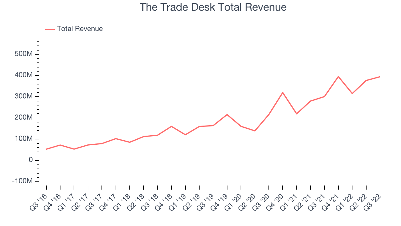 The Trade Desk Total Revenue