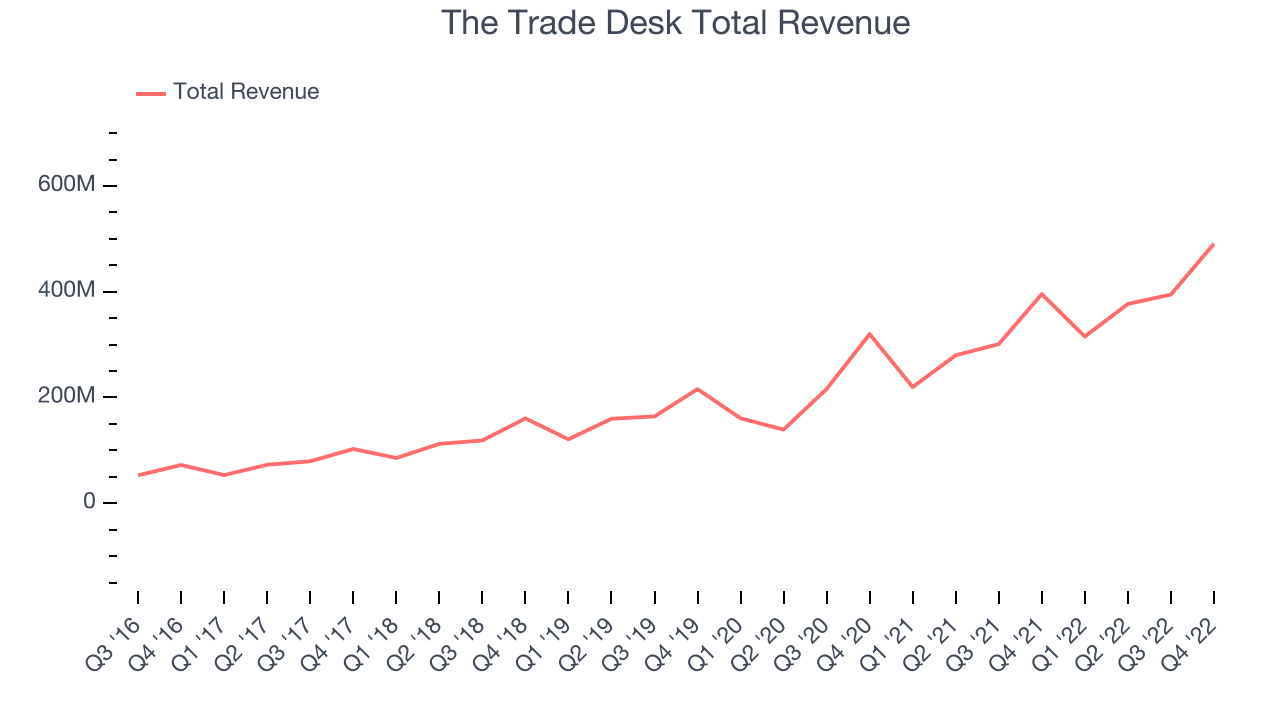 The Trade Desk Total Revenue