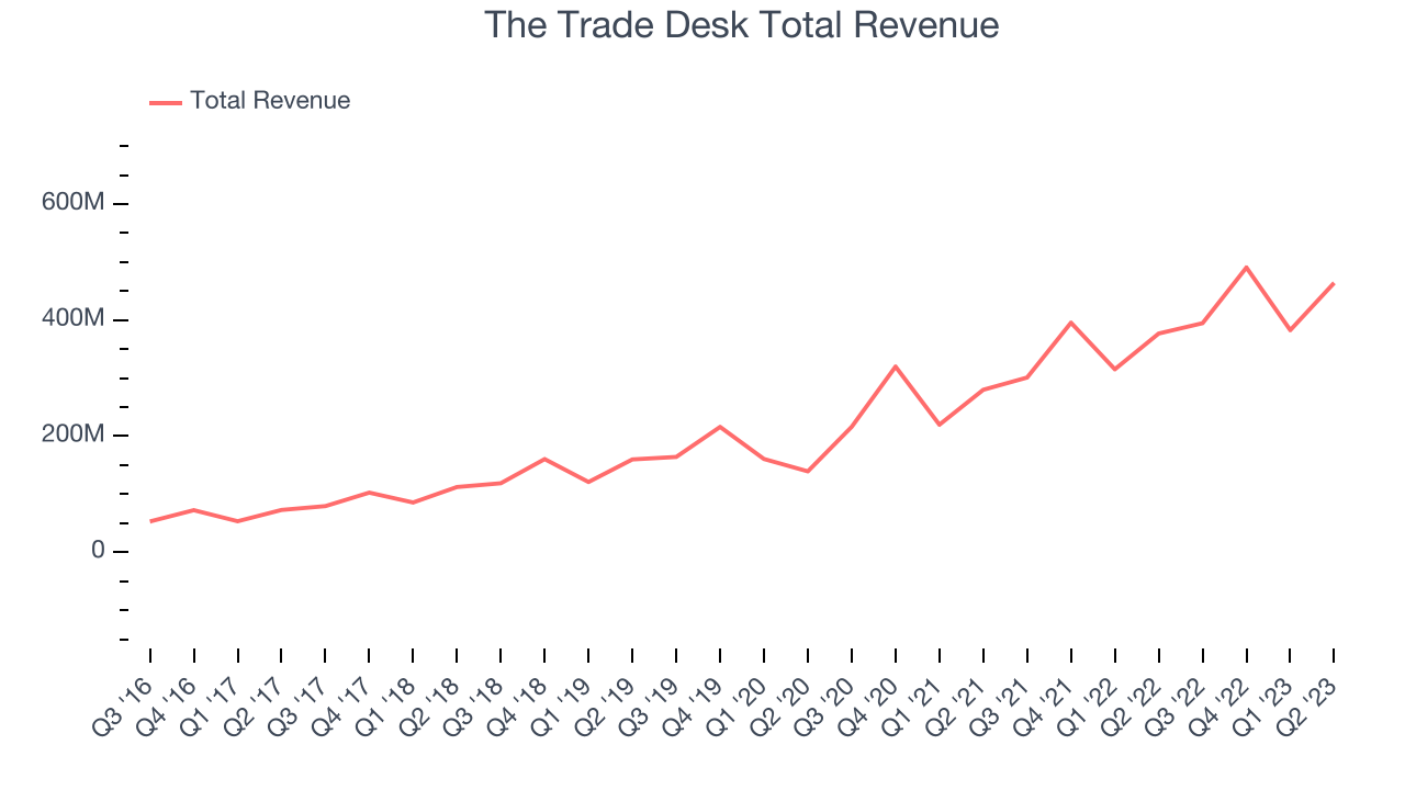 The Trade Desk Total Revenue
