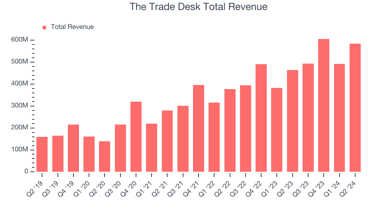 The Trade Desk Total Revenue