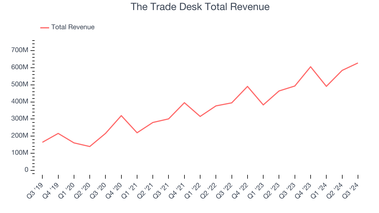 The Trade Desk Total Revenue