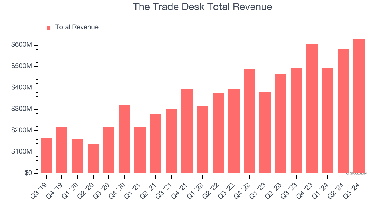 The Trade Desk Total Revenue