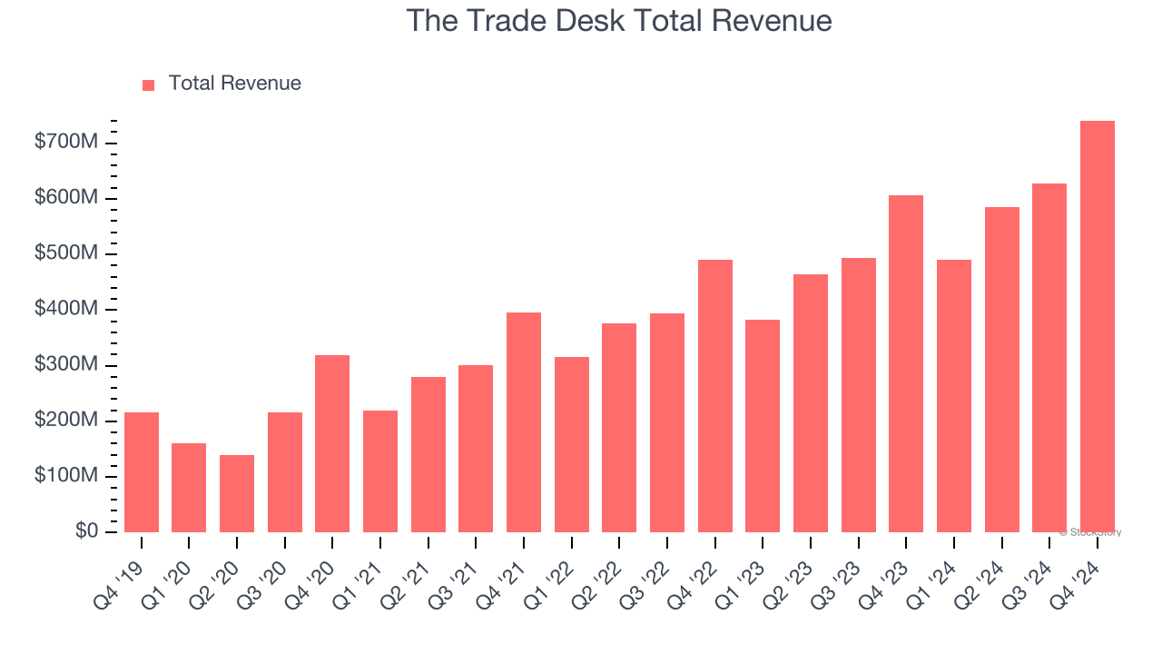 The Trade Desk Total Revenue