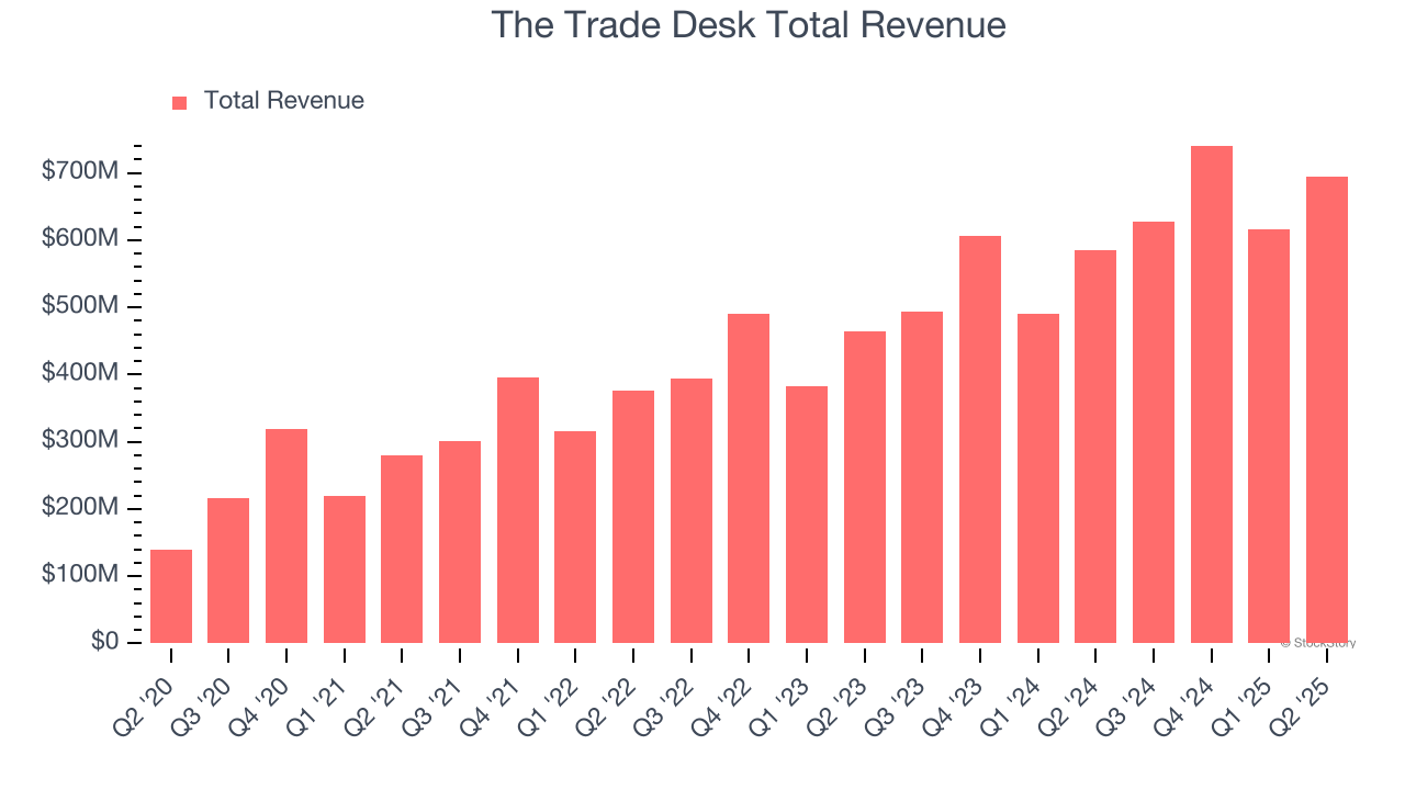 The Trade Desk Total Revenue