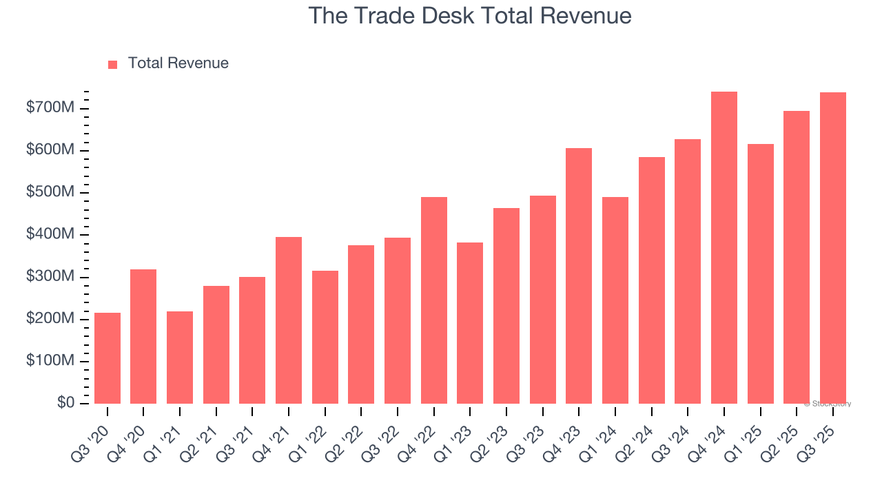 The Trade Desk Total Revenue