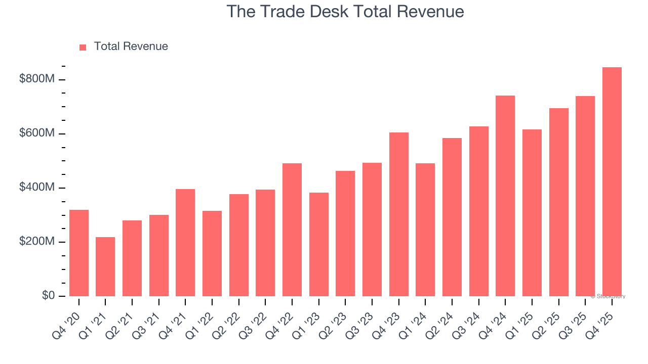 The Trade Desk Total Revenue