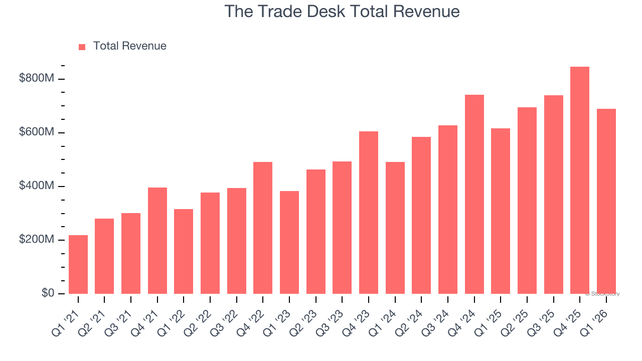 The Trade Desk Total Revenue