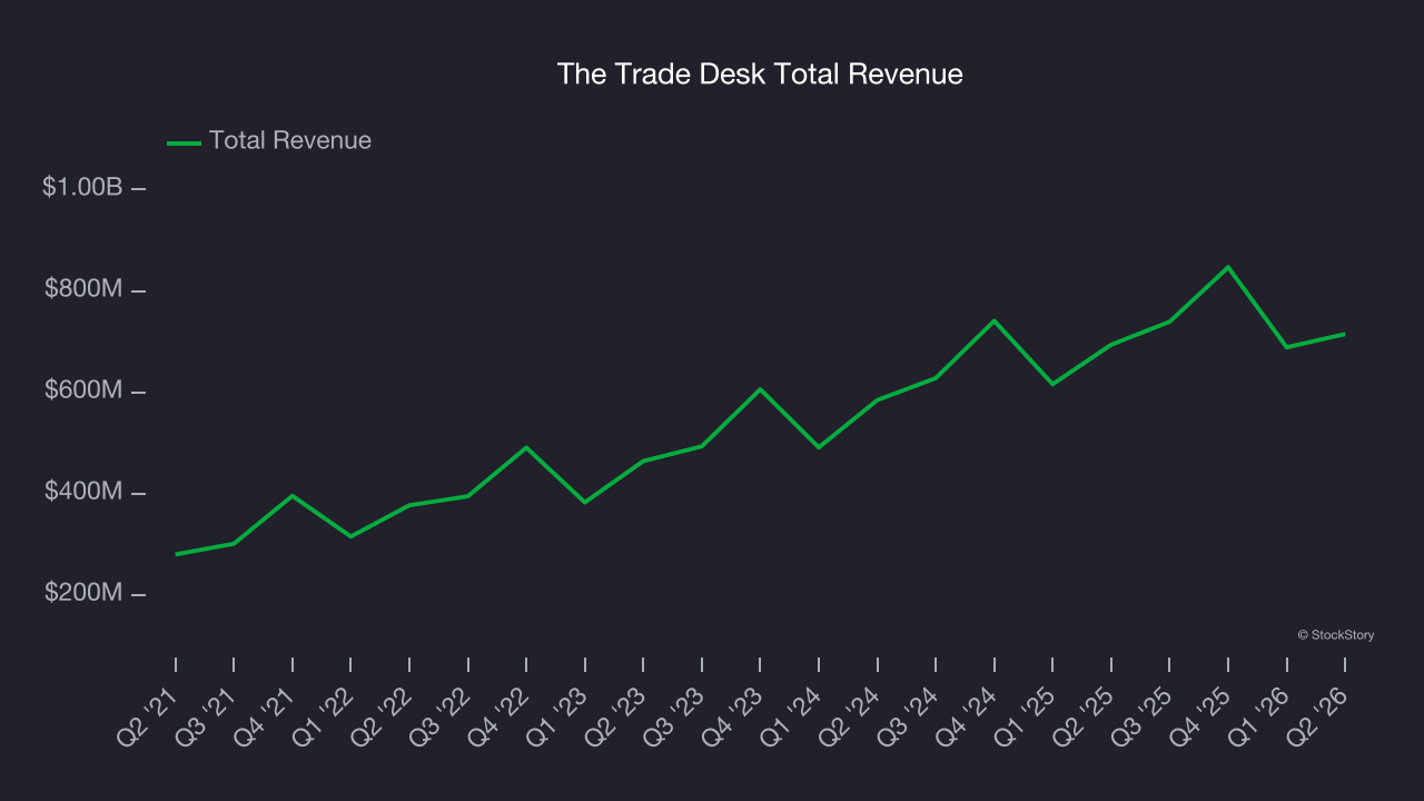 The Trade Desk Total Revenue