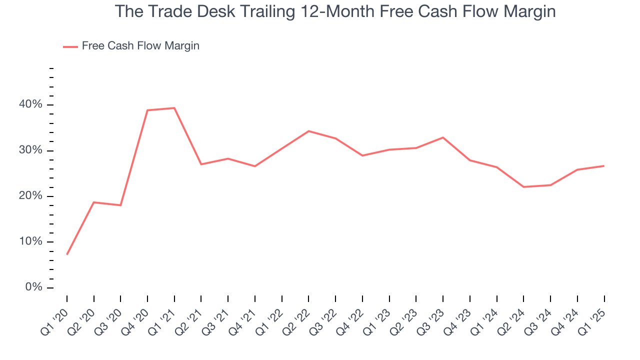 The Trade Desk Trailing 12-Month Free Cash Flow Margin