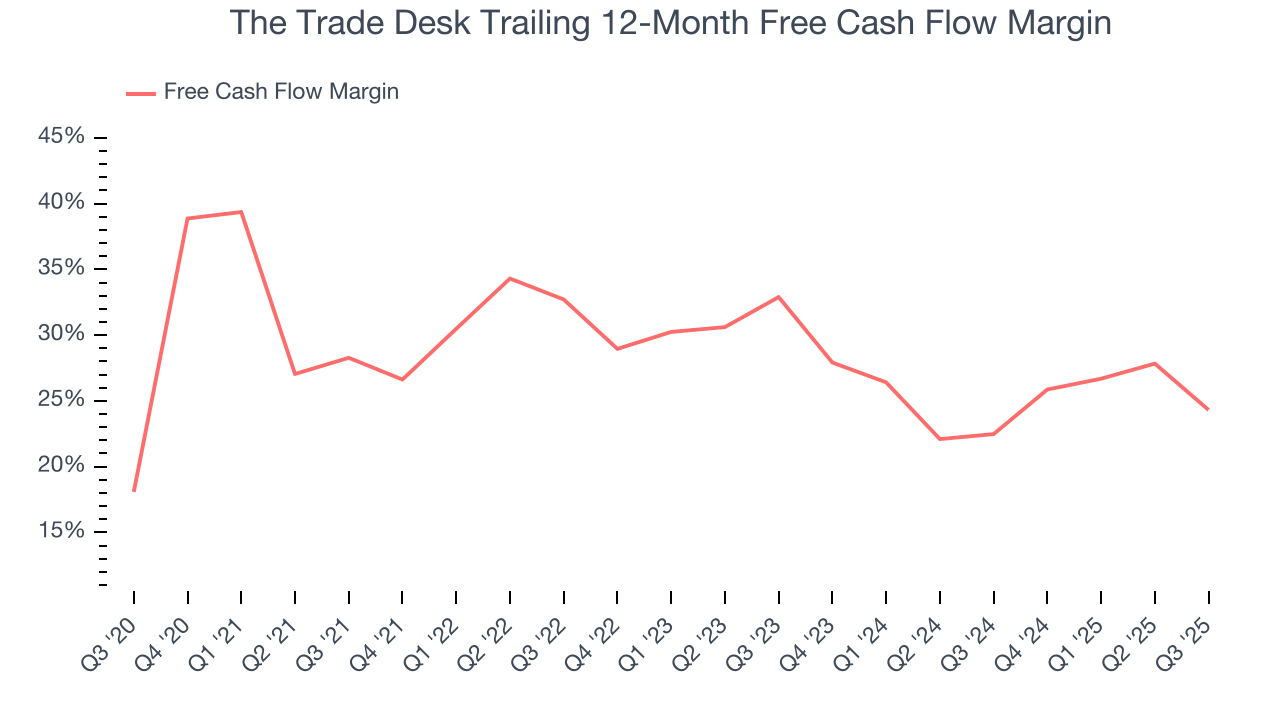 The Trade Desk Trailing 12-Month Free Cash Flow Margin