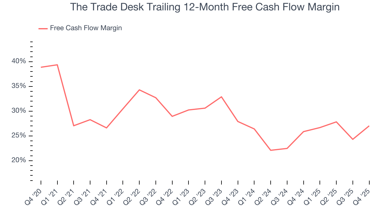 The Trade Desk Trailing 12-Month Free Cash Flow Margin