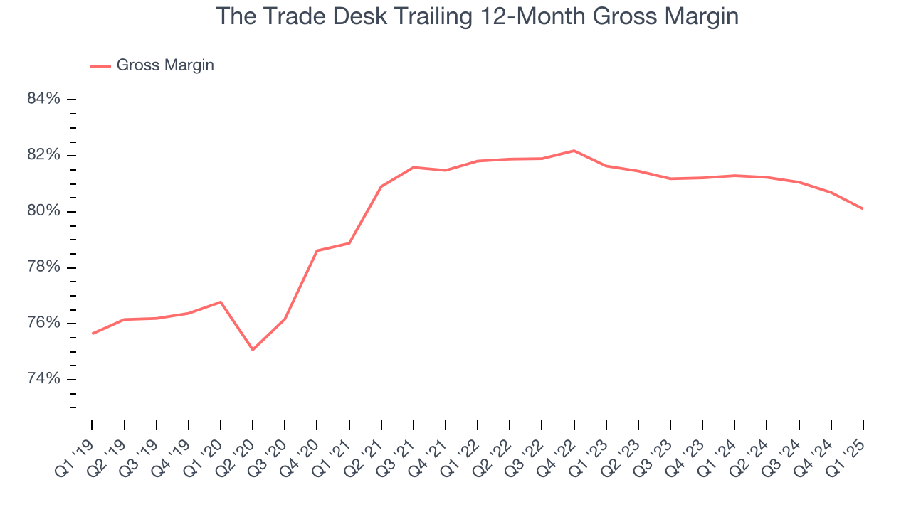 The Trade Desk Trailing 12-Month Gross Margin