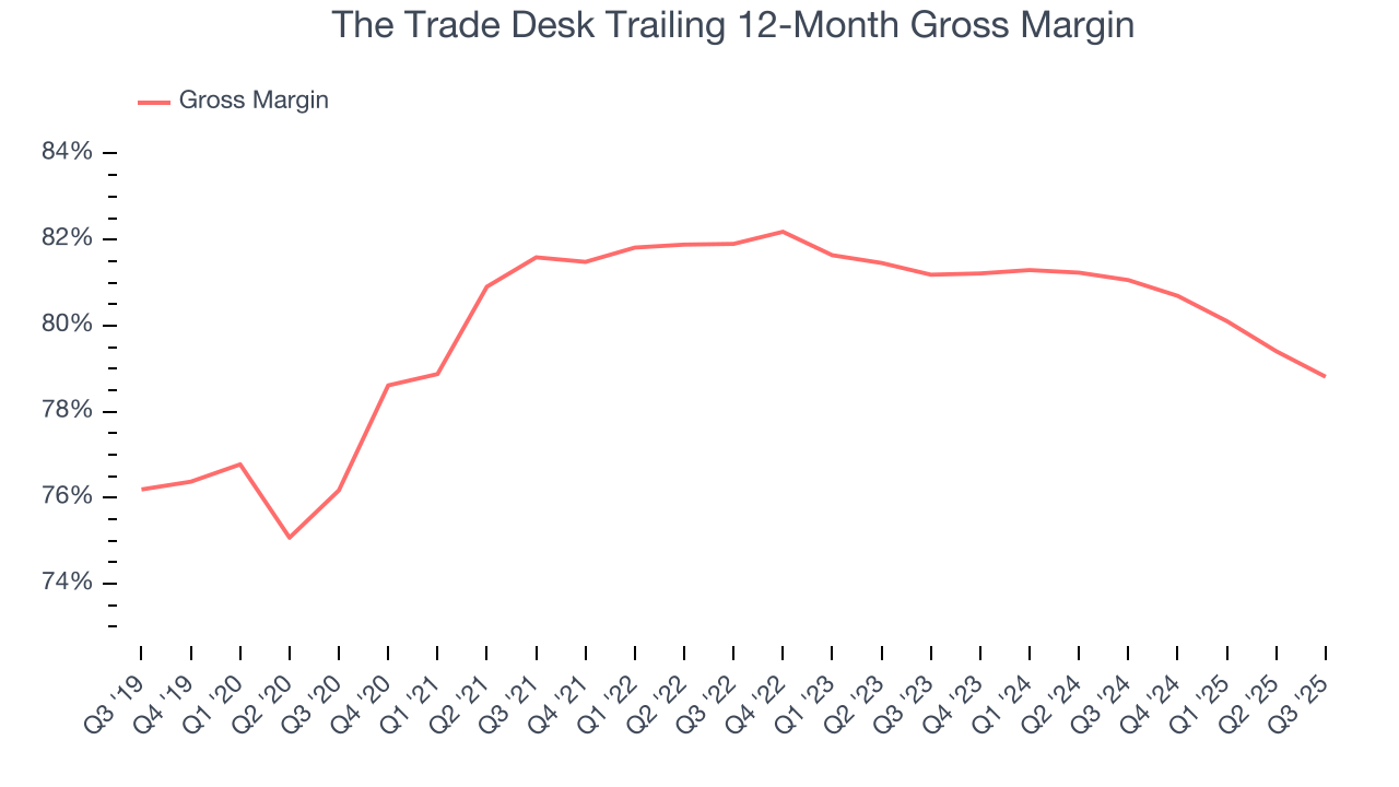 The Trade Desk Trailing 12-Month Gross Margin
